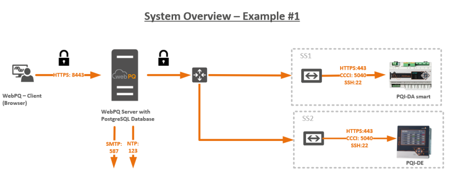 Diagramm der typischen WebPQ-Systemkonfiguration mit Server, Client, Datenbank, Messgeraeten, NTP-Server und SMTP-Server