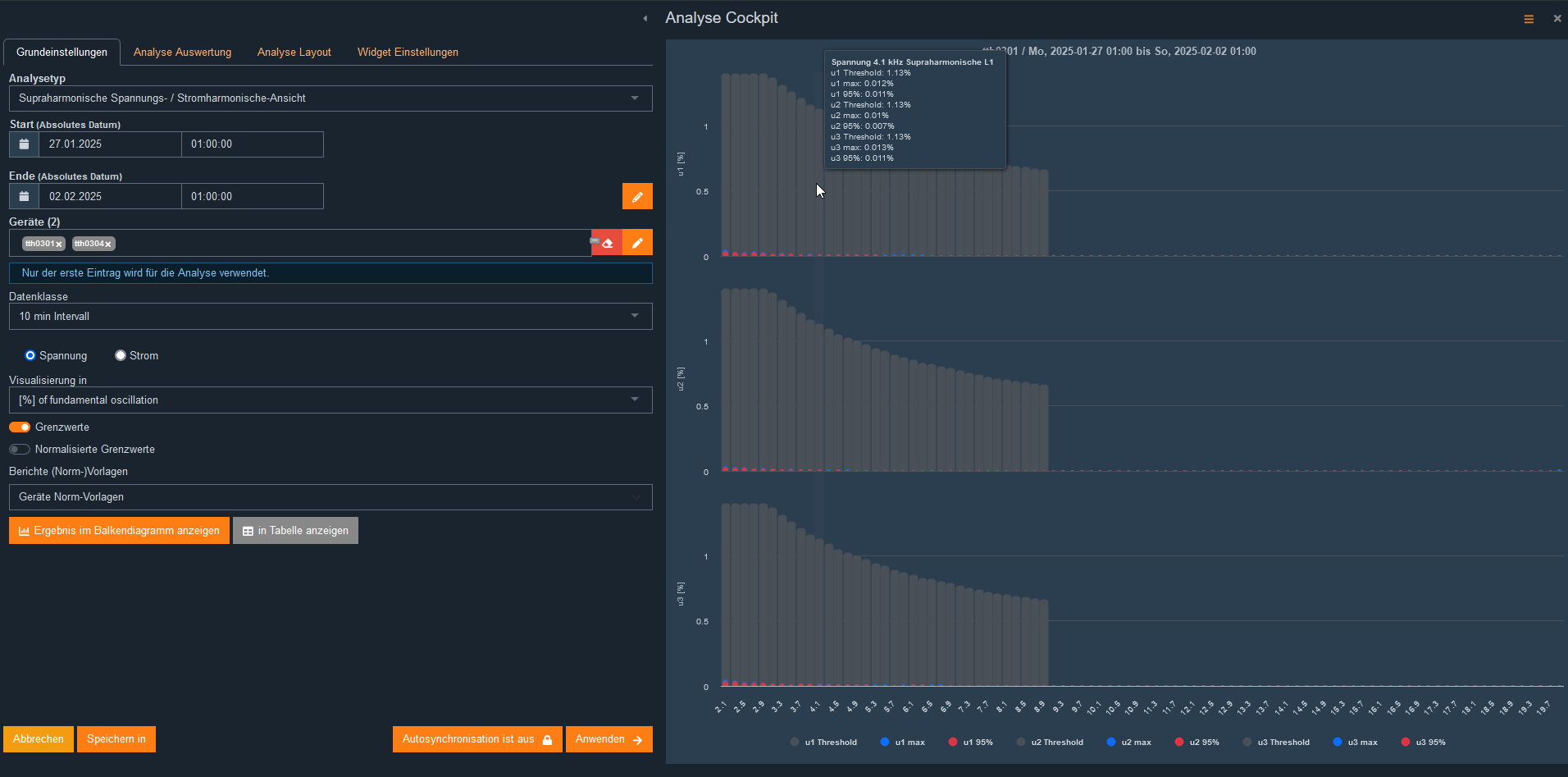 Supraharmonische Analyse