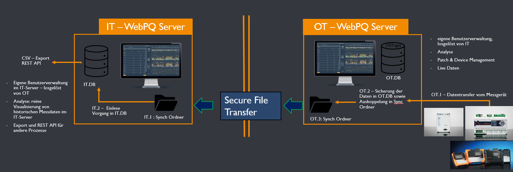 Übersicht der OT-IT-Datensynchronisation