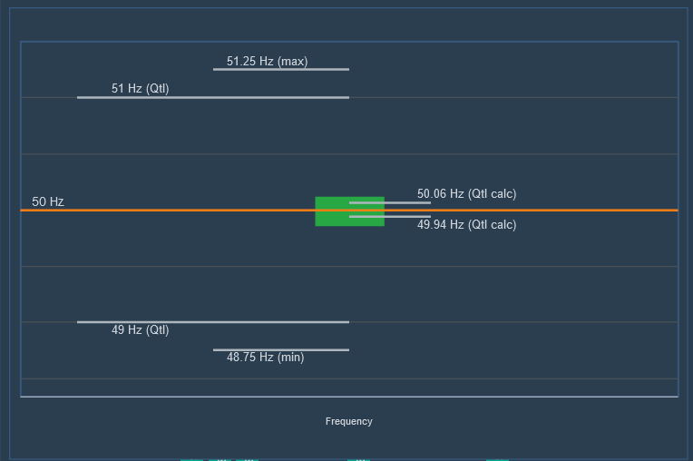 Frequency evaluation