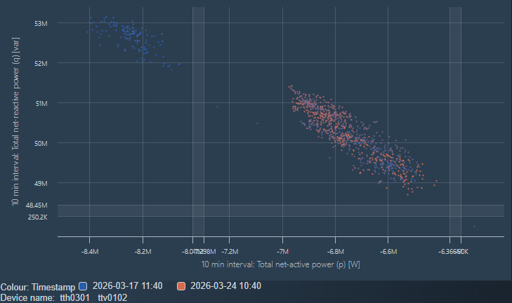Scatter plot