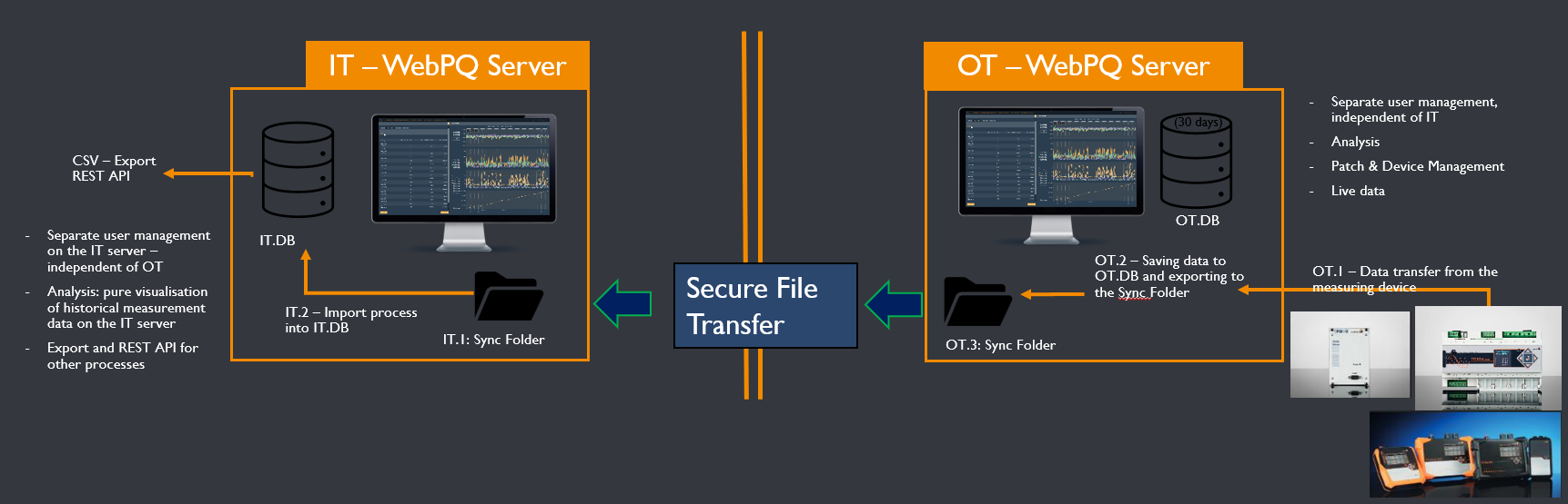Overview of the OT IT data synchronization